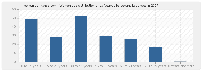 Women age distribution of La Neuveville-devant-Lépanges in 2007